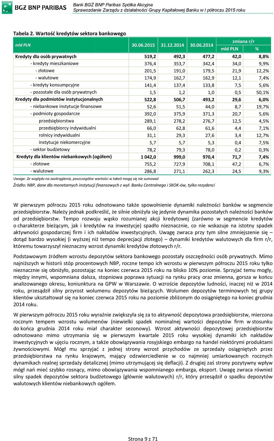 instytucjonalnych - niebankowe instytucje finansowe - podmioty gospodarcze przedsiębiorstwa przedsiębiorcy indywidualni rolnicy indywidualni instytucje niekomercyjne - sektor budżetowy Kredyty dla