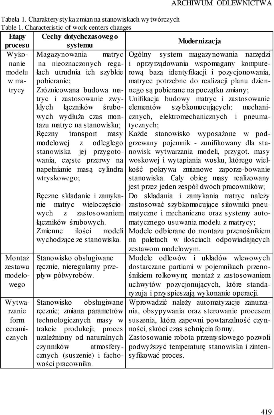 modelowego na nieoznaczonych regałach utrudnia ich szybkie pobieranie; Zróżnicowana budowa matryc i zastosowanie zwykłych łączników śrubowych wydłuża czas montażu matryc na stanowisku; Ręczny