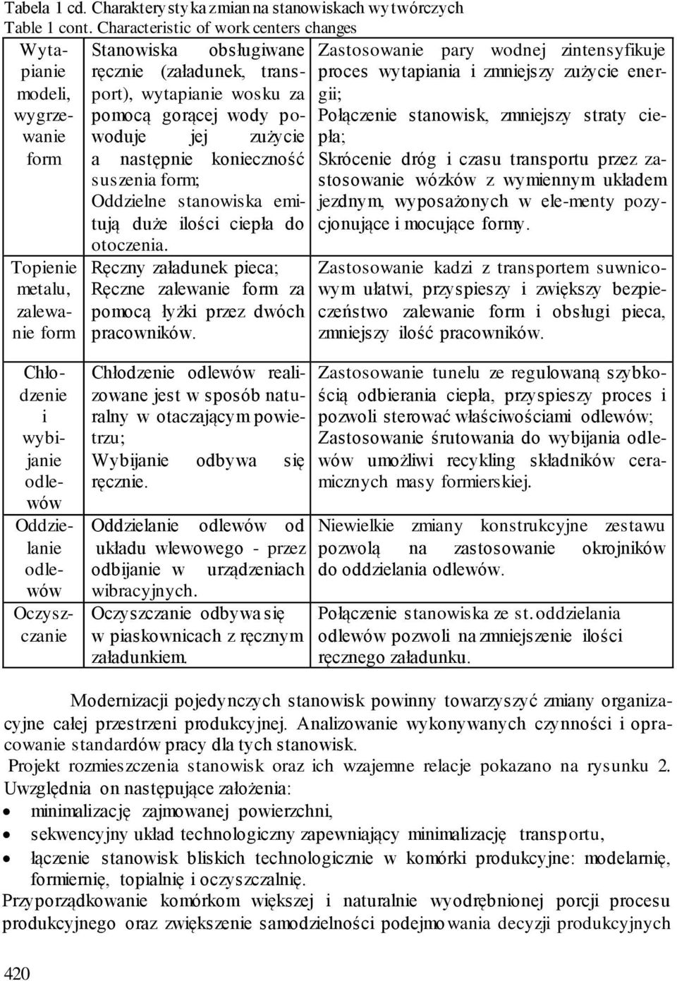 następnie konieczność Topienie metalu, zalewanie form suszenia form; Oddzielne stanowiska emitują duże ilości ciepła do otoczenia.