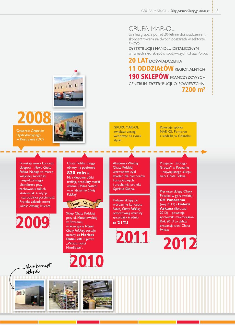 20 LAT DOŚWIADCZENIA 11 ODDZIAŁÓW REGIONALNYCH 190 SKLEPÓW FRANCZYZOWYCH CENTRUM DYSTRYBUCJI O POWIERZCHNI 7200 m 2 2008 Otwarcie Centrum Dystrybucyjnego w Kostrzynie (DC) GRUPA MAR-OL zwiększa