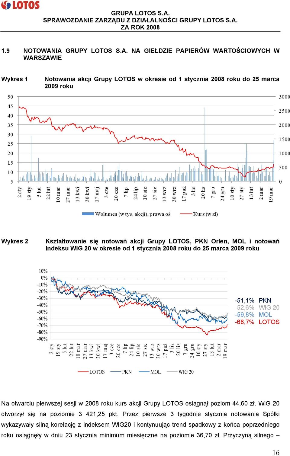 akcji Grupy LOTOS, PKN Orlen, MOL i notowań Indeksu WIG 20 w okresie od 1 stycznia 2008 roku do 25 marca 2009 roku 10% 0% -10% -20% -30% -40% -50% -60% -70% -80% -90% -51,1% PKN -52,6% WIG 20-59,8%
