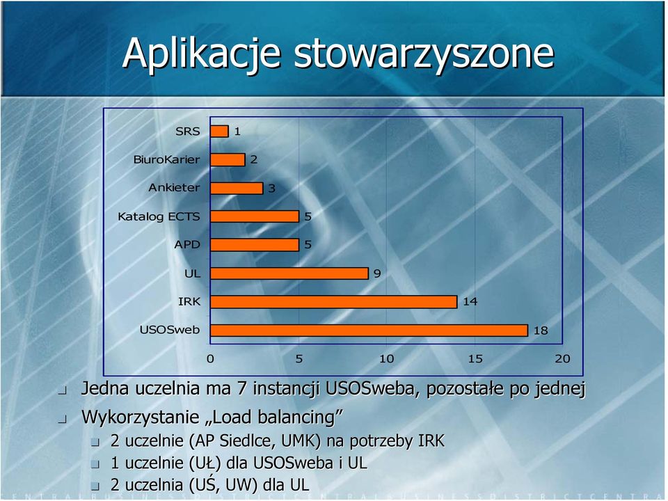 pozostałe po jednej Wykorzystanie Load balancing 2 uczelnie (AP Siedlce,