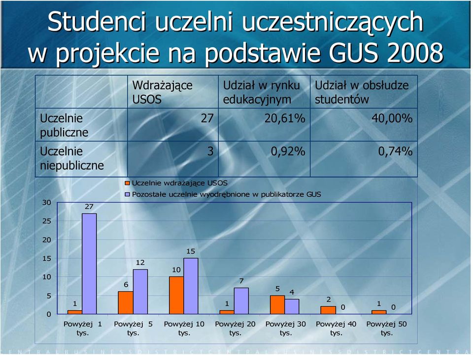 Uczelnie wdrażające USOS Pozostałe uczelnie wyodrębnione w publikatorze GUS 20 15 10 5 0 1 Powyżej 1 tys.