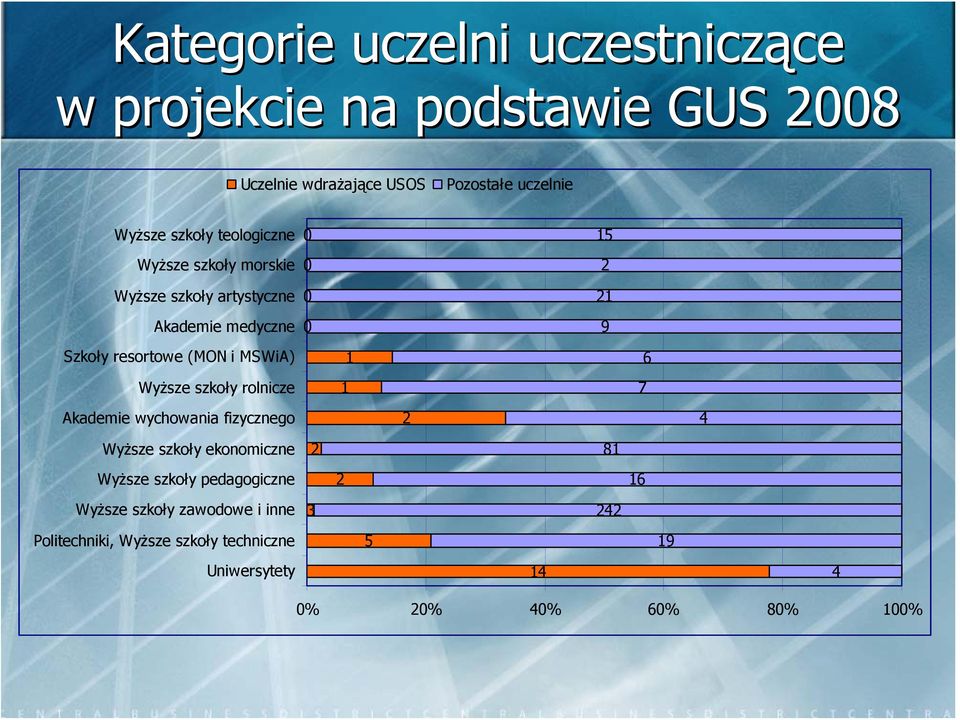 MSWiA) Wyższe szkoły rolnicze 1 1 7 6 Akademie wychowania fizycznego 2 4 Wyższe szkoły ekonomiczne 2 81 Wyższe szkoły