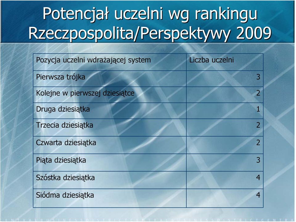 pierwszej dziesiątce 2 Druga dziesiątka 1 Trzecia dziesiątka 2