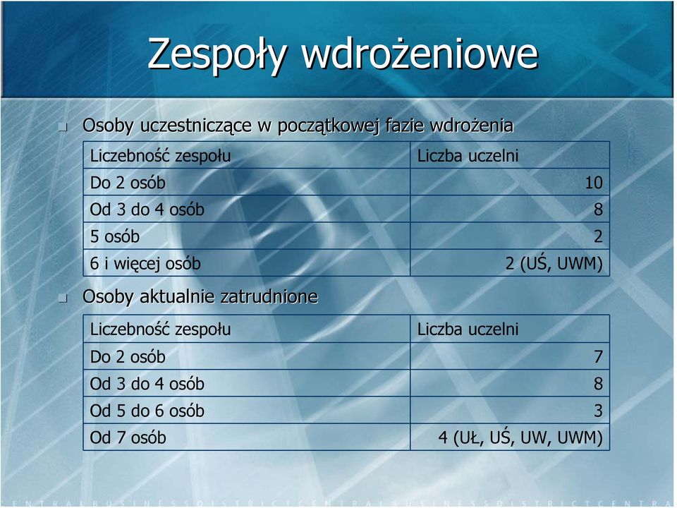 osób 8 5 osób 2 6 i więcej osób 2 (UŚ, UWM) Liczebność zespołu Do 2