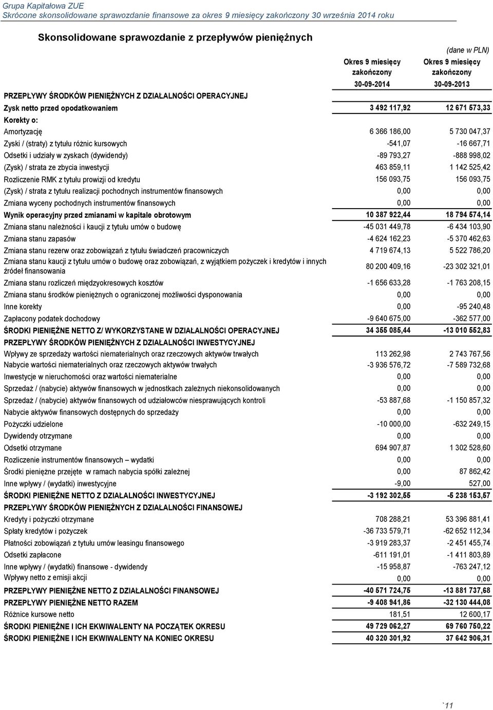 zyskach (dywidendy) -89 793,27-888 998,02 (Zysk) / strata ze zbycia inwestycji 463 859,11 1 142 525,42 Rozliczenie RMK z tytułu prowizji od kredytu 156 093,75 156 093,75 (Zysk) / strata z tytułu