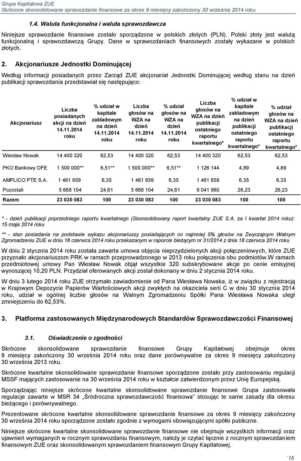 Akcjonariusze Jednostki Dominującej Według informacji posiadanych przez Zarząd ZUE akcjonariat Jednostki Dominującej według stanu na dzień publikacji sprawozdania przedstawiał się następująco: