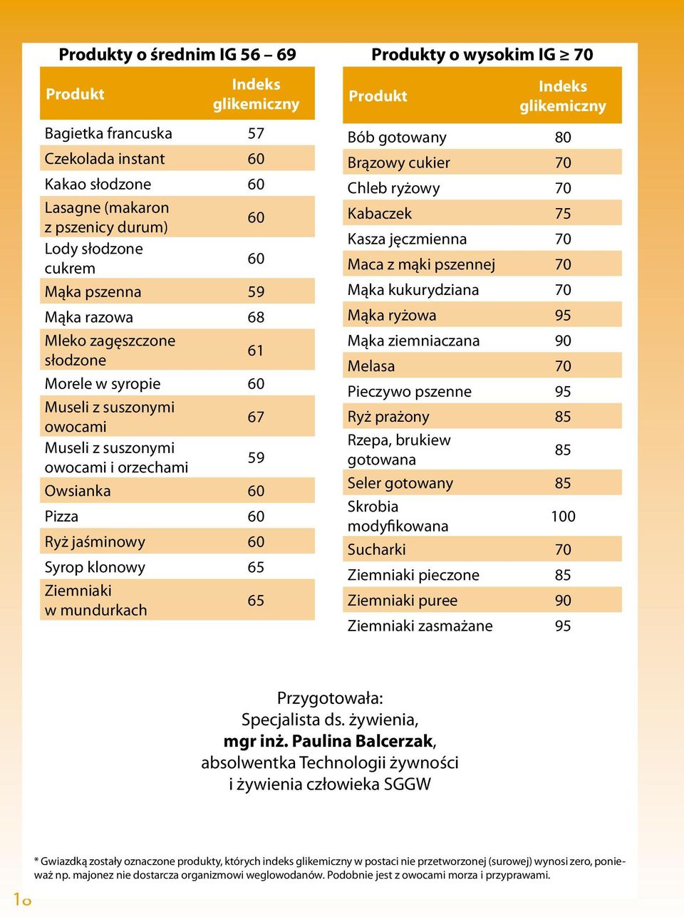 mundurkach 65 Produkty o wysokim IG 70 Produkt Indeks glikemiczny Bób gotowany 80 Brązowy cukier 70 Chleb ryżowy 70 Kabaczek 75 Kasza jęczmienna 70 Maca z mąki pszennej 70 Mąka kukurydziana 70 Mąka