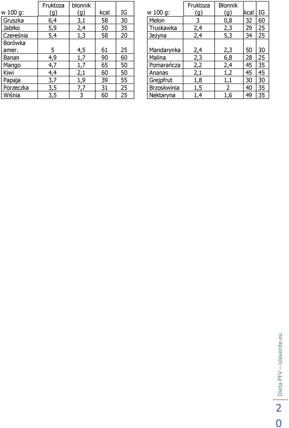 5 4,5 61 25 Mandarynka 2,4 2,3 50 30 Banan 4,9 1,7 90 60 Malina 2,3 6,8 28 25 Mango 4,7 1,7 65 50 Pomarańcza 2,2 2,4 45 35 Kiwi