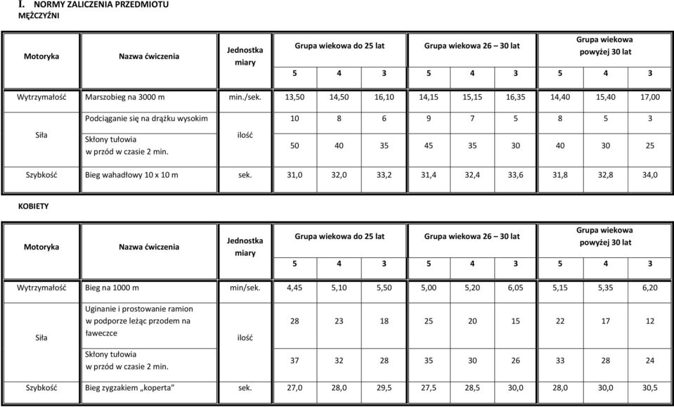 ilość 50 40 35 45 35 30 40 30 25 Szybkość Bieg wahadłowy 10 x 10 m sek.
