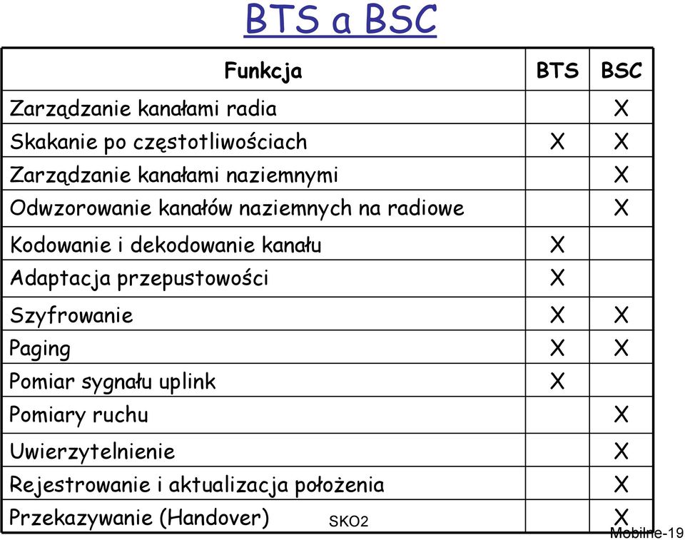 Kodowanie i dekodowanie kanału Adaptacja przepustowości Szyfrowanie Paging Pomiar sygnału uplink