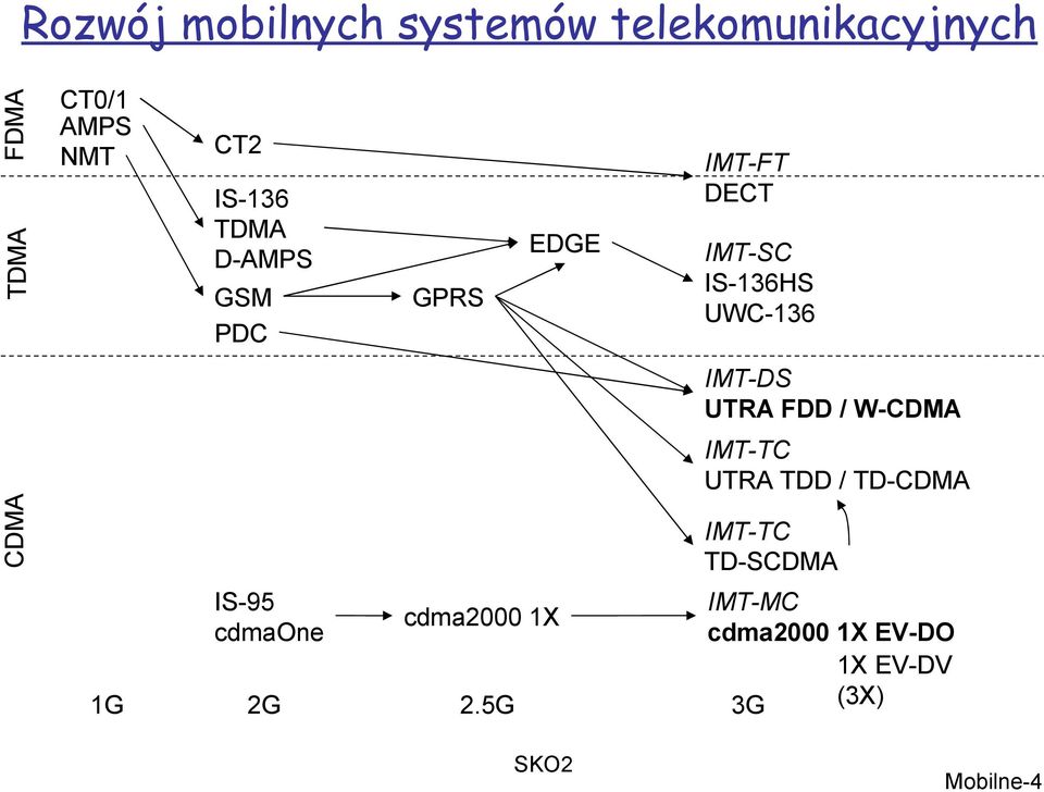 DECT IMT-SC IS-136HS UWC-136 1G 2G 2.