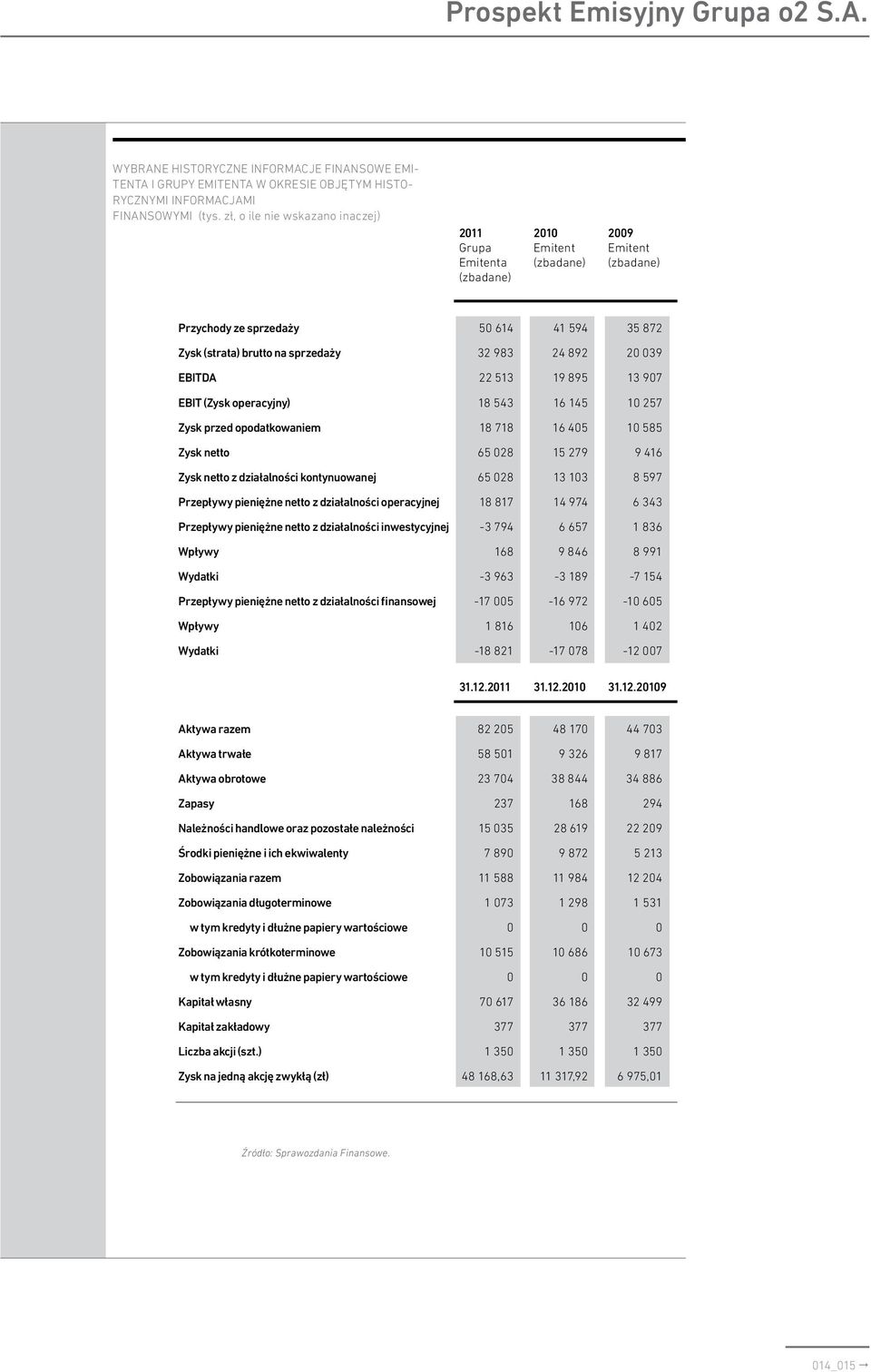 20 039 EBITDA 22 513 19 895 13 907 EBIT (Zysk operacyjny) 18 543 16 145 10 257 Zysk przed opodatkowaniem 18 718 16 405 10 585 Zysk netto 65 028 15 279 9 416 Zysk netto z działalności kontynuowanej 65