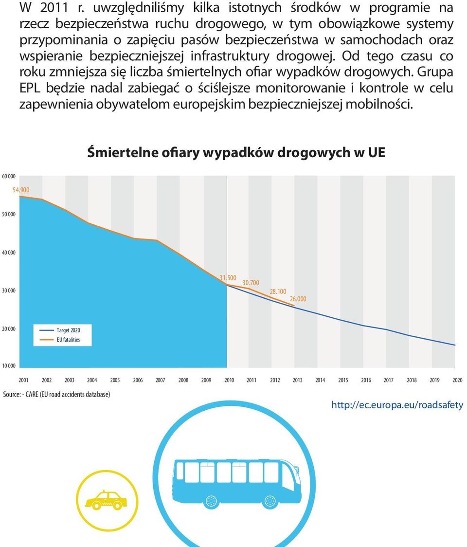 bezpieczniejszej infrastruktury drogowej. Od tego czasu co roku zmniejsza się liczba śmiertelnych ofiar wypadków drogowych.