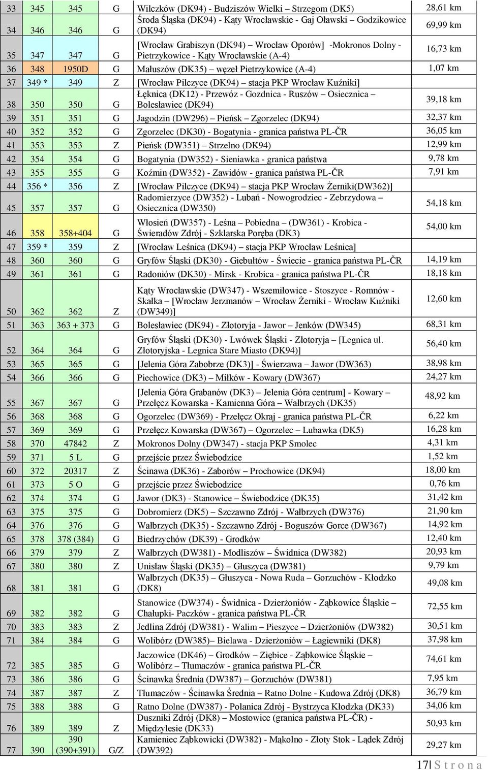 PKP Wrocław Kuźniki] Łęknica (DK12) - Przewóz - Gozdnica - Ruszów Osiecznica 39,18 km 38 350 350 G Bolesławiec (DK94) 39 351 351 G Jagodzin (DW296) Pieńsk Zgorzelec (DK94) 32,37 km 40 352 352 G