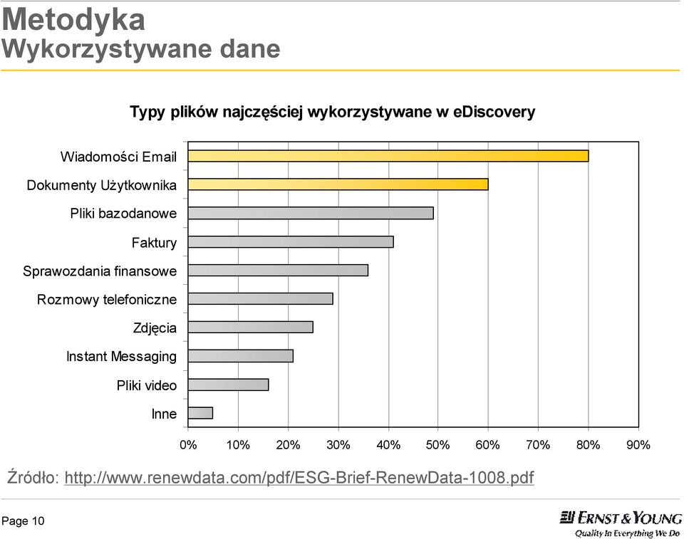 finansowe Rozmowy telefoniczne Zdjęcia Instant Messaging Pliki video Inne 0% 10% 20%