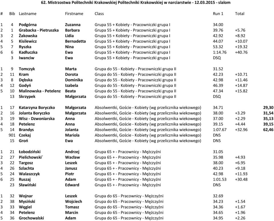 00 2 1 Grabacka - Pietruszka Barbara Grupa 55 + Kobiety - Pracowniczki grupa I 39.76 +5.76 3 2 Żakowska Lidia Grupa 55 + Kobiety - Pracowniczki grupa I 42.92 +8.