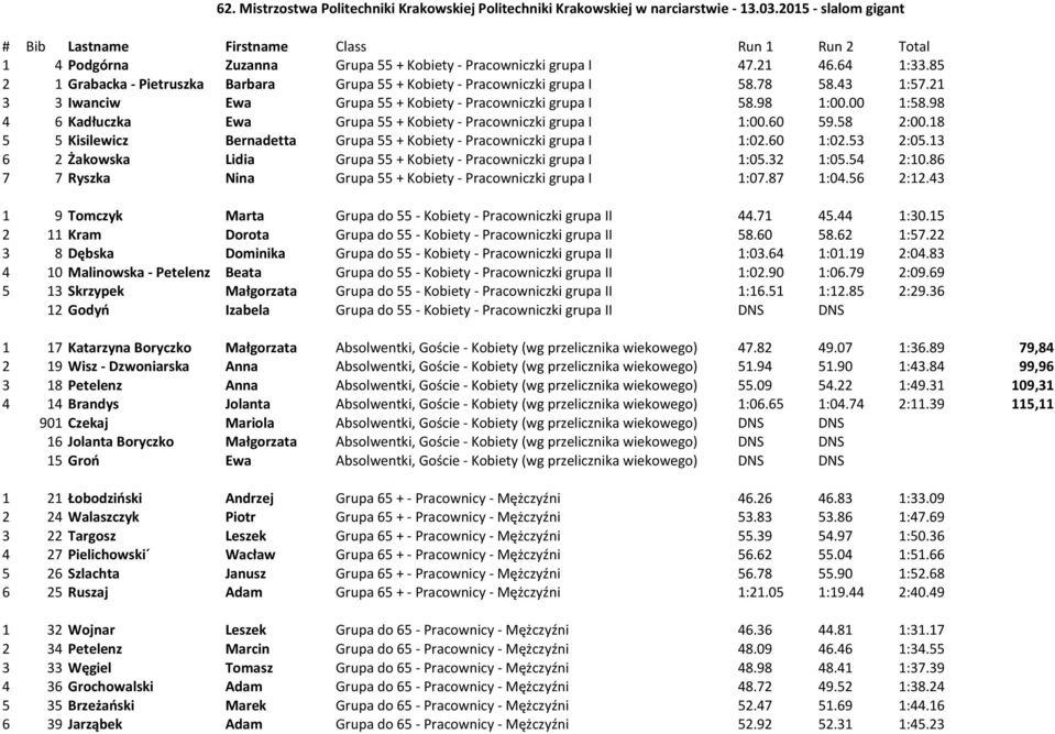 85 2 1 Grabacka - Pietruszka Barbara Grupa 55 + Kobiety - Pracowniczki grupa I 58.78 58.43 1:57.21 3 3 Iwanciw Ewa Grupa 55 + Kobiety - Pracowniczki grupa I 58.98 1:00.00 1:58.