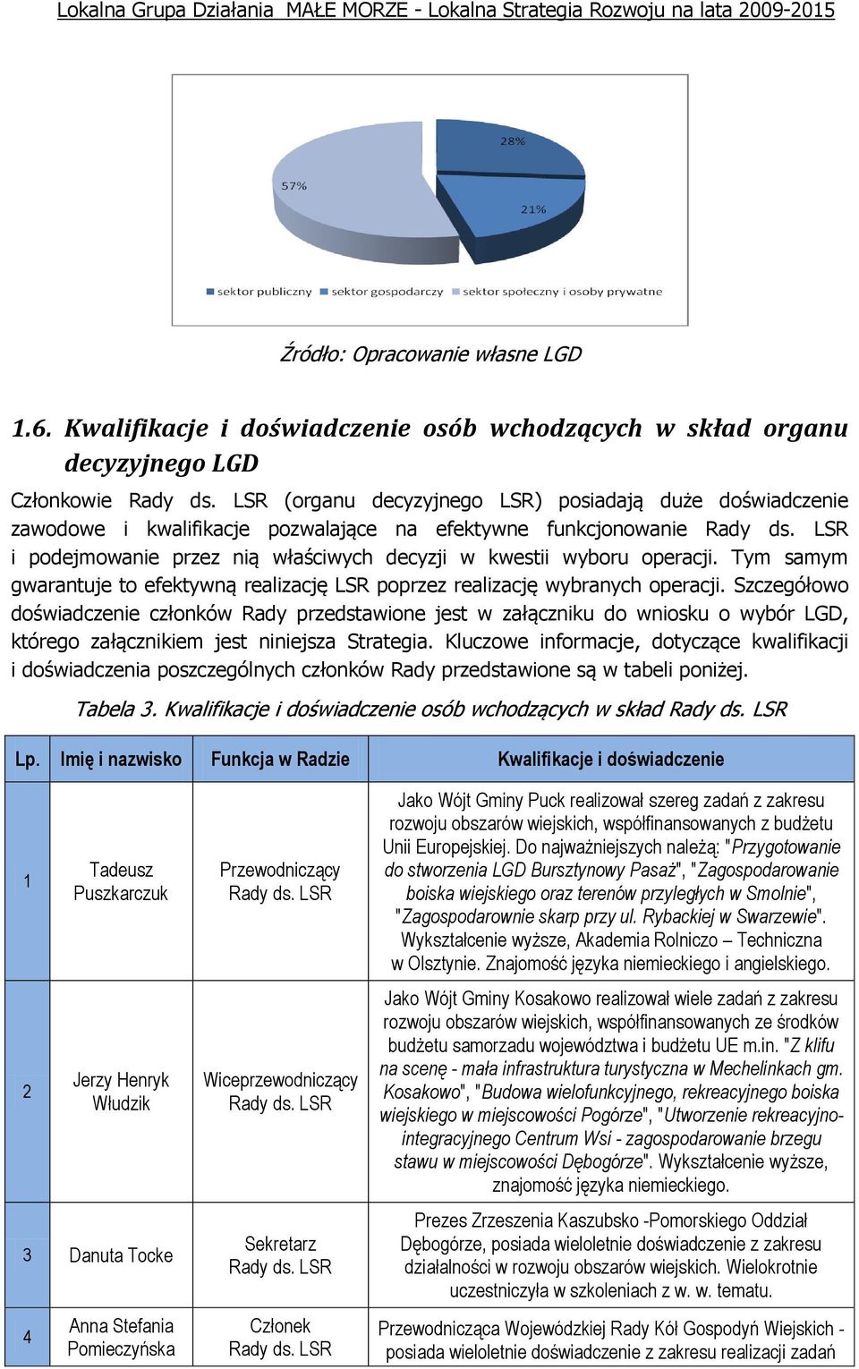 LSR (organu decyzyjnego LSR) posiadają duże doświadczenie zawodowe i kwalifikacje pozwalające na efektywne funkcjonowanie Rady ds.