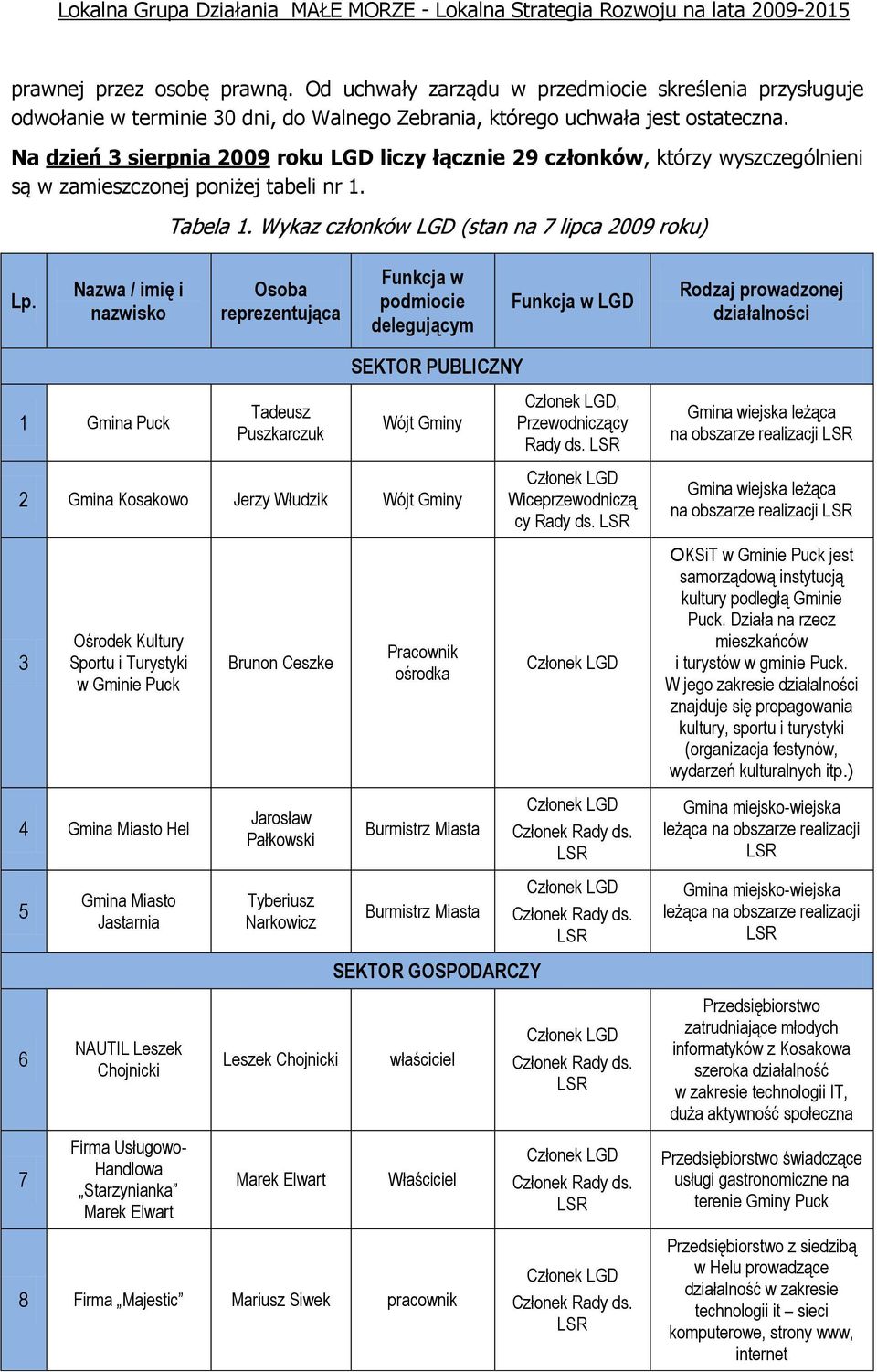 Na dzień 3 sierpnia 2009 roku LGD liczy łącznie 29 członków, którzy wyszczególnieni są w zamieszczonej poniżej tabeli nr 1. Tabela 1. Wykaz członków LGD (stan na 7 lipca 2009 roku) Lp.