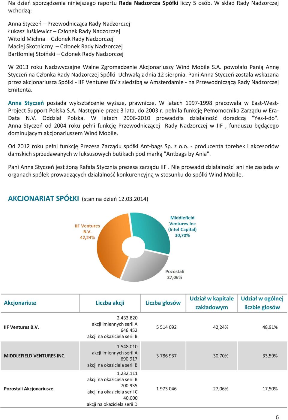 Bartłomiej Stoiński Członek Rady Nadzorczej W 2013 roku Nadzwyczajne Walne Zgromadzenie Akcjonariuszy Wind Mobile S.A. powołało Panią Annę Styczeń na Członka Rady Nadzorczej Spółki Uchwałą z dnia 12 sierpnia.