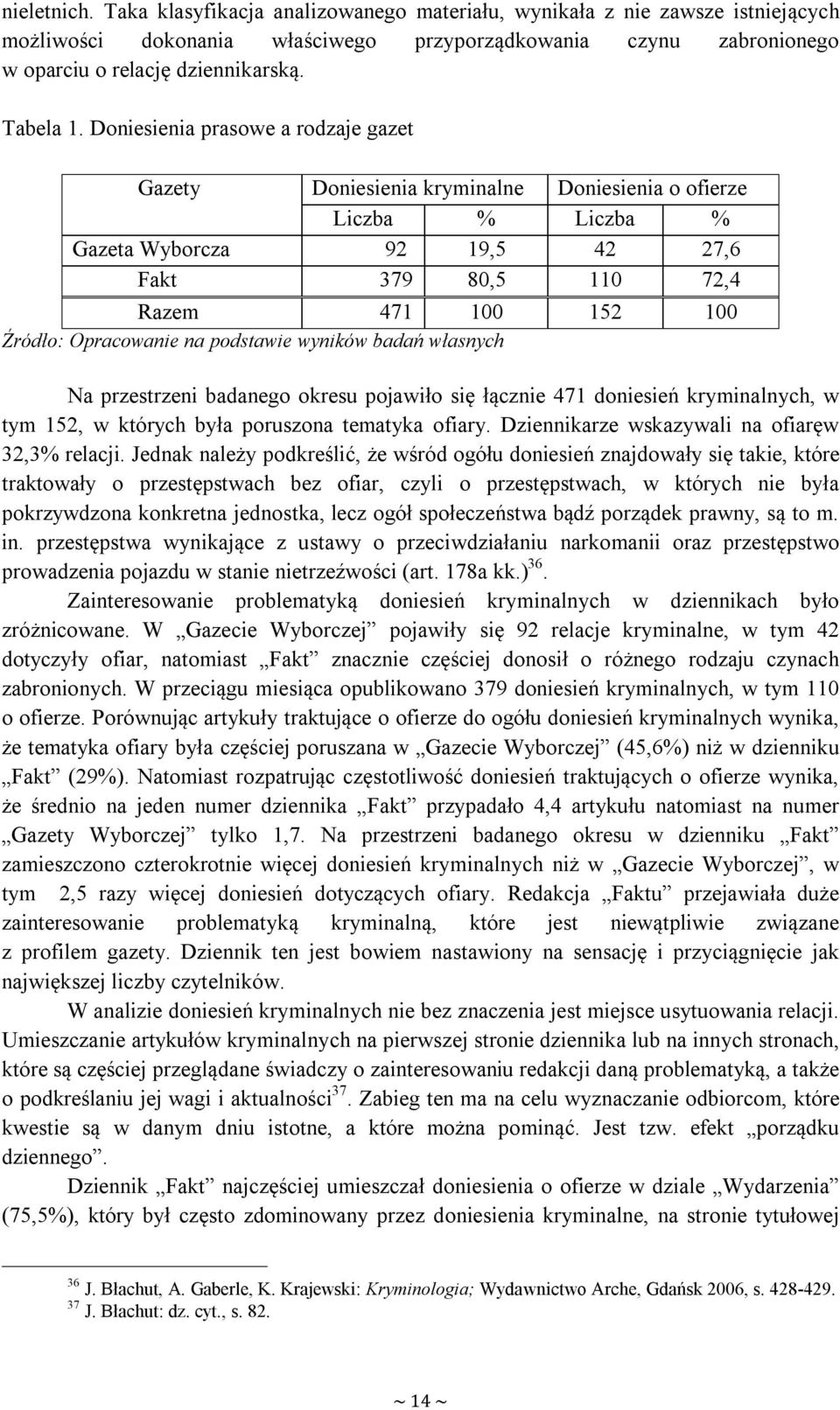 Doniesienia prasowe a rodzaje gazet Gazety Doniesienia kryminalne Doniesienia o ofierze Liczba % Liczba % Gazeta Wyborcza 92 19,5 42 27,6 Fakt 379 80,5 110 72,4 Razem 471 100 152 100 Źródło: