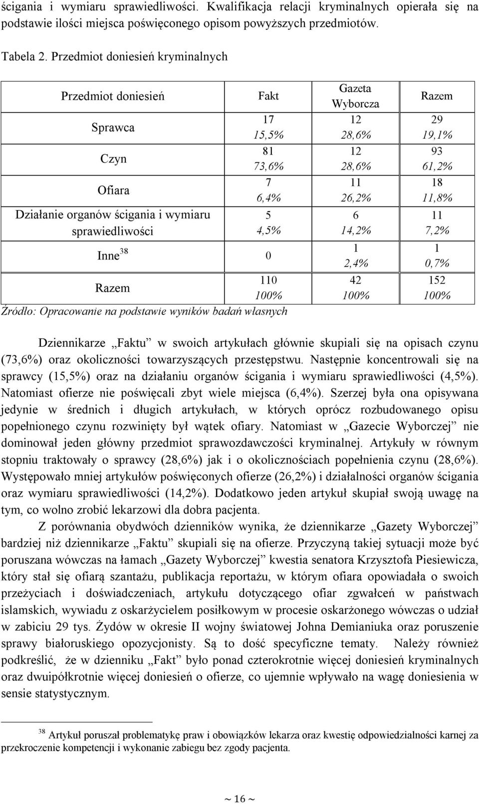 Opracowanie na podstawie wyników badań własnych Gazeta Wyborcza 12 28,6% 12 28,6% 11 26,2% 6 14,2% 1 2,4% 42 100% Razem 29 19,1% 93 61,2% 18 11,8% 11 7,2% 1 0,7% 152 100% Dziennikarze Faktu w swoich