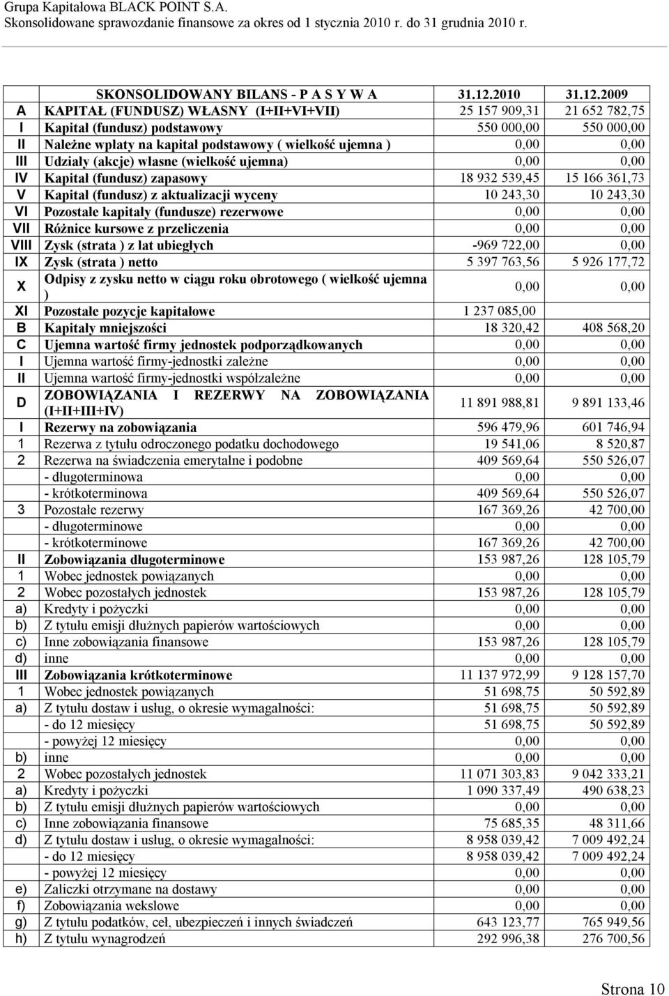 2009 A KAPITAŁ (FUNDUSZ) WŁASNY (I+II+VI+VII) 25 157 909,31 21 652 782,75 I Kapitał (fundusz) podstawowy 550 000,00 550 000,00 II Należne wpłaty na kapitał podstawowy ( wielkość ujemna ) 0,00 0,00