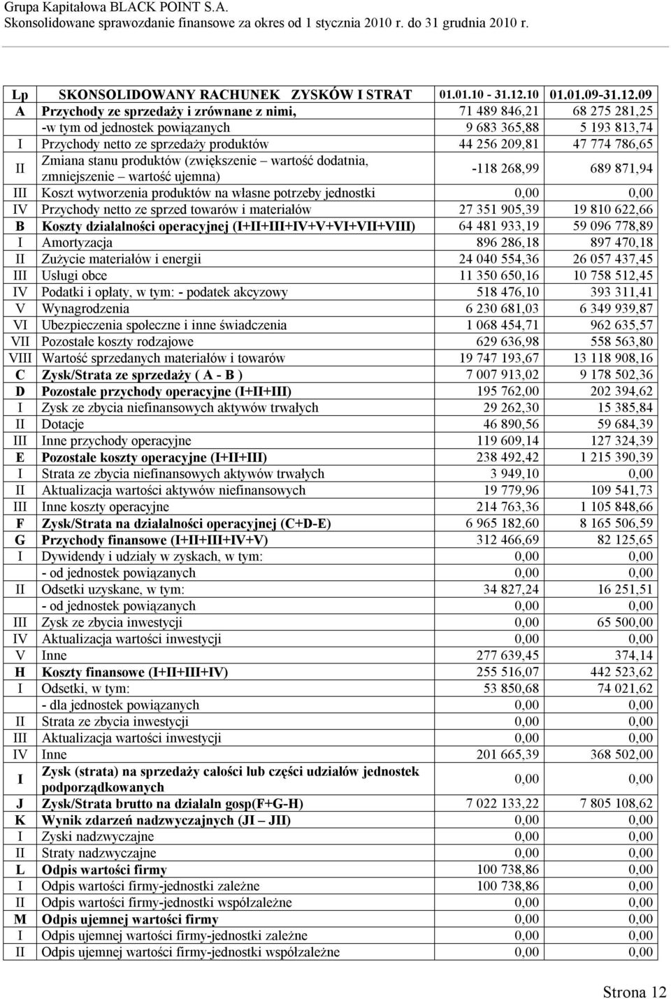 09 A Przychody ze sprzedaży i zrównane z nimi, 71 489 846,21 68 275 281,25 -w tym od jednostek powiązanych 9 683 365,88 5 193 813,74 I Przychody netto ze sprzedaży produktów 44 256 209,81 47 774