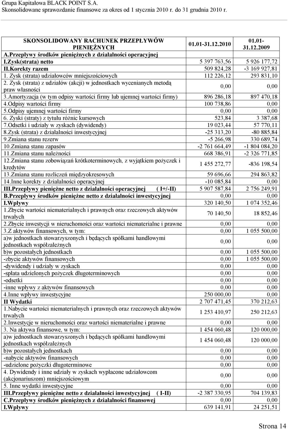 Zysk (strata) z udziałów (akcji) w jednostkach wycenianych metodą praw własności 0,00 0,00 3.Amortyzacja (w tym odpisy wartości firmy lub ujemnej wartości firmy) 896 286,18 897 470,18 4.