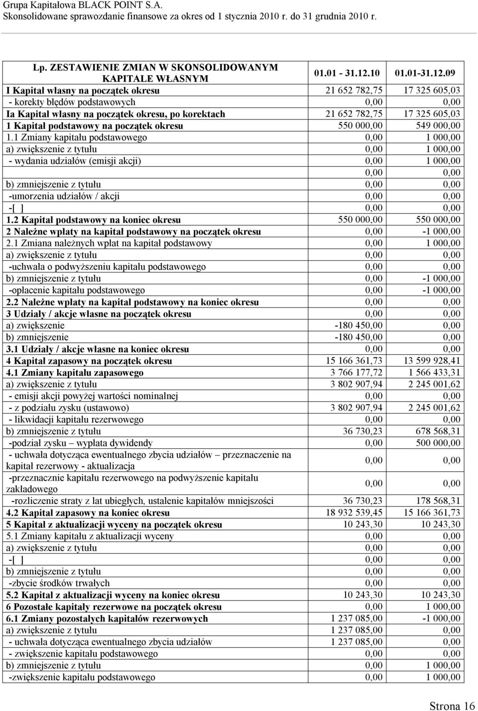 09 I Kapitał własny na początek okresu 21 652 782,75 17 325 605,03 - korekty błędów podstawowych 0,00 0,00 Ia Kapitał własny na początek okresu, po korektach 21 652 782,75 17 325 605,03 1 Kapitał