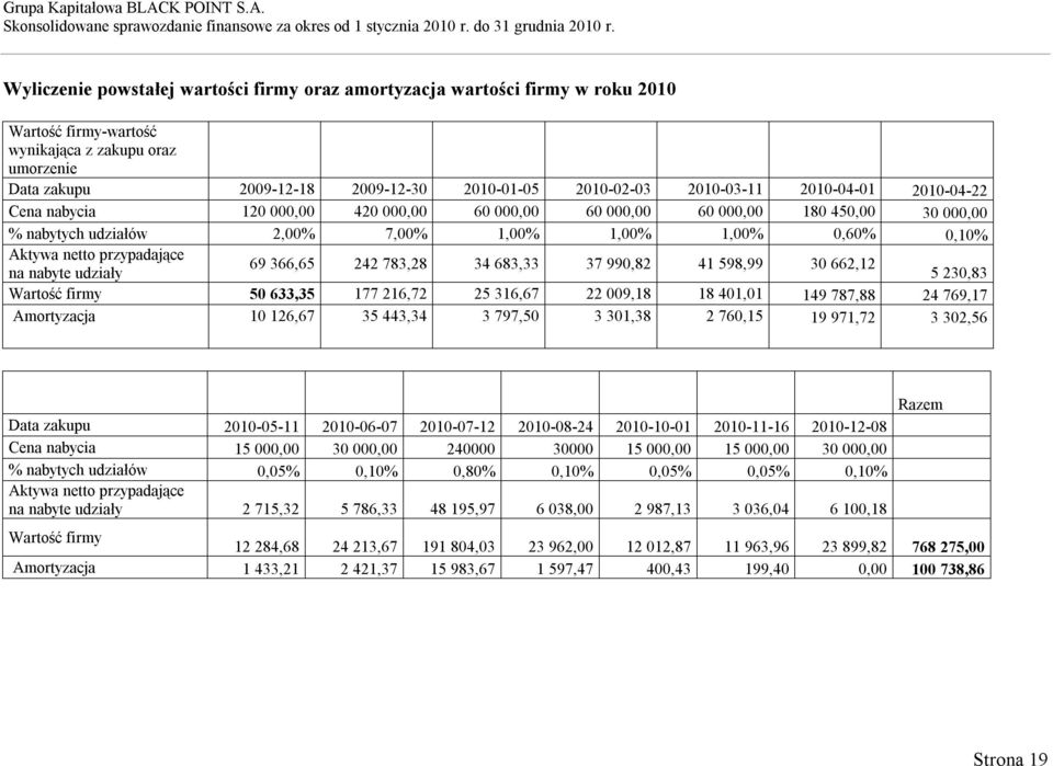 przypadające 69 366,65 242 783,28 34 683,33 37 990,82 41 598,99 30 662,12 na nabyte udziały 5 230,83 Wartość firmy 50 633,35 177 216,72 25 316,67 22 009,18 18 401,01 149 787,88 24 769,17 Amortyzacja