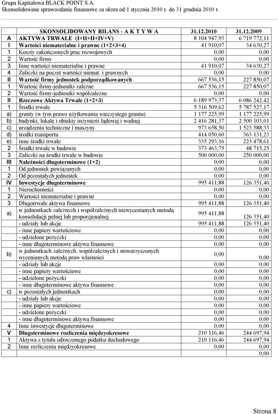 2009 A AKTYWA TRWAŁE (I+II+II+IV+V) 8 104 947,93 6 719 772,11 I Wartości niematerialne i prawne (1+2+3+4) 41 910,07 34 630,27 1 Koszty zakończonych prac rozwojowych 0,00 0,00 2 Wartość firmy 0,00