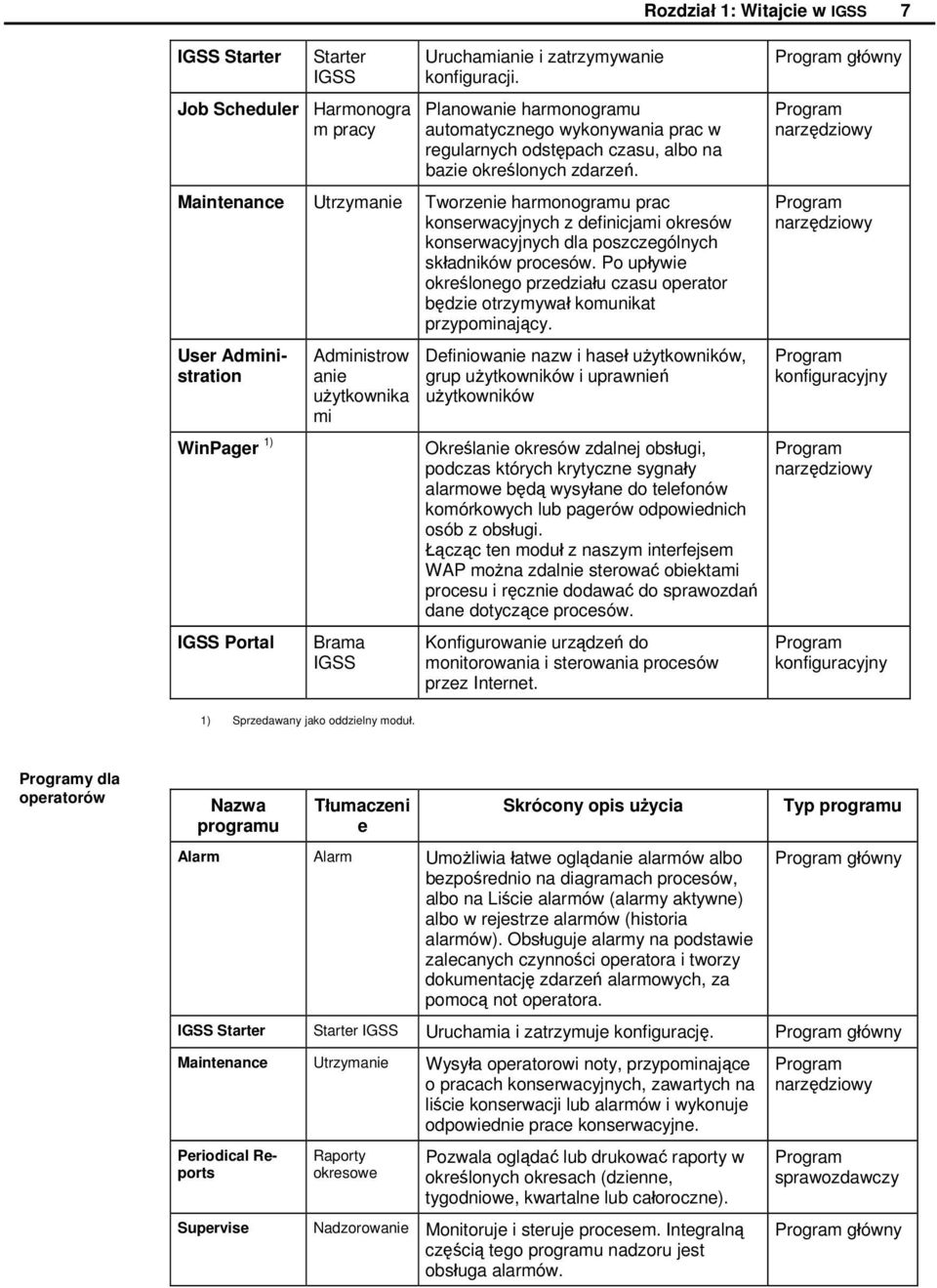 Maintenance Utrzymanie Tworzenie harmonogramu prac konserwacyjnych z definicjami okresów konserwacyjnych dla poszczególnych składników procesów.