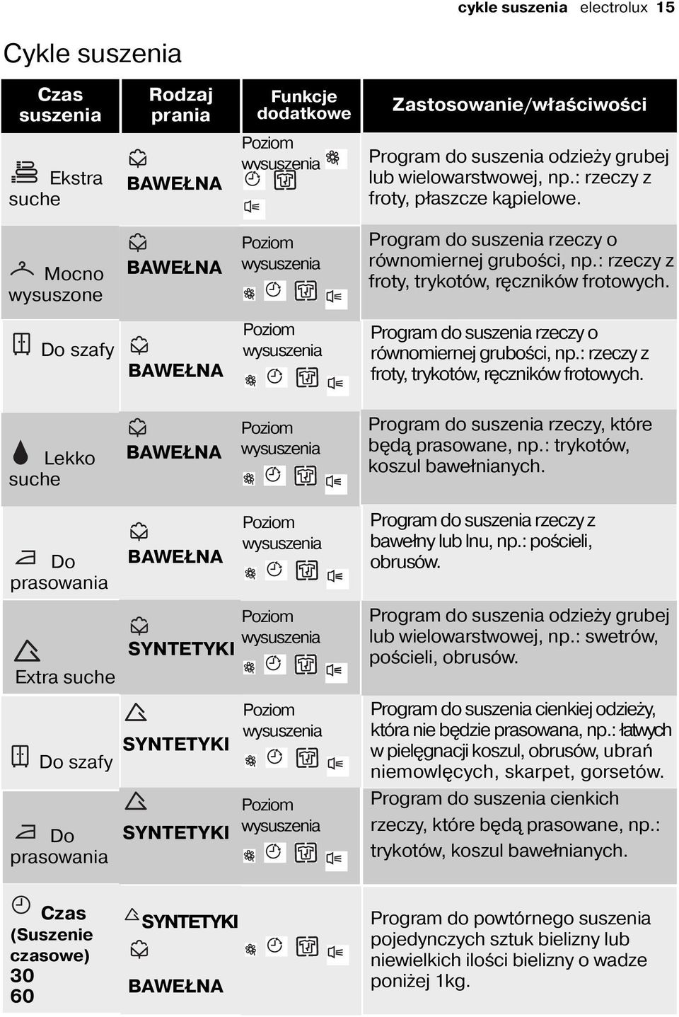 : rzeczy z froty, trykotów, ręczników frotowych. Do szafy BAWEŁNA Poziom wysuszenia Program do suszenia rzeczy o równomiernej grubości, np.: rzeczy z froty, trykotów, ręczników frotowych. Lekko suche BAWEŁNA Poziom wysuszenia Program do suszenia rzeczy, które będą prasowane, np.