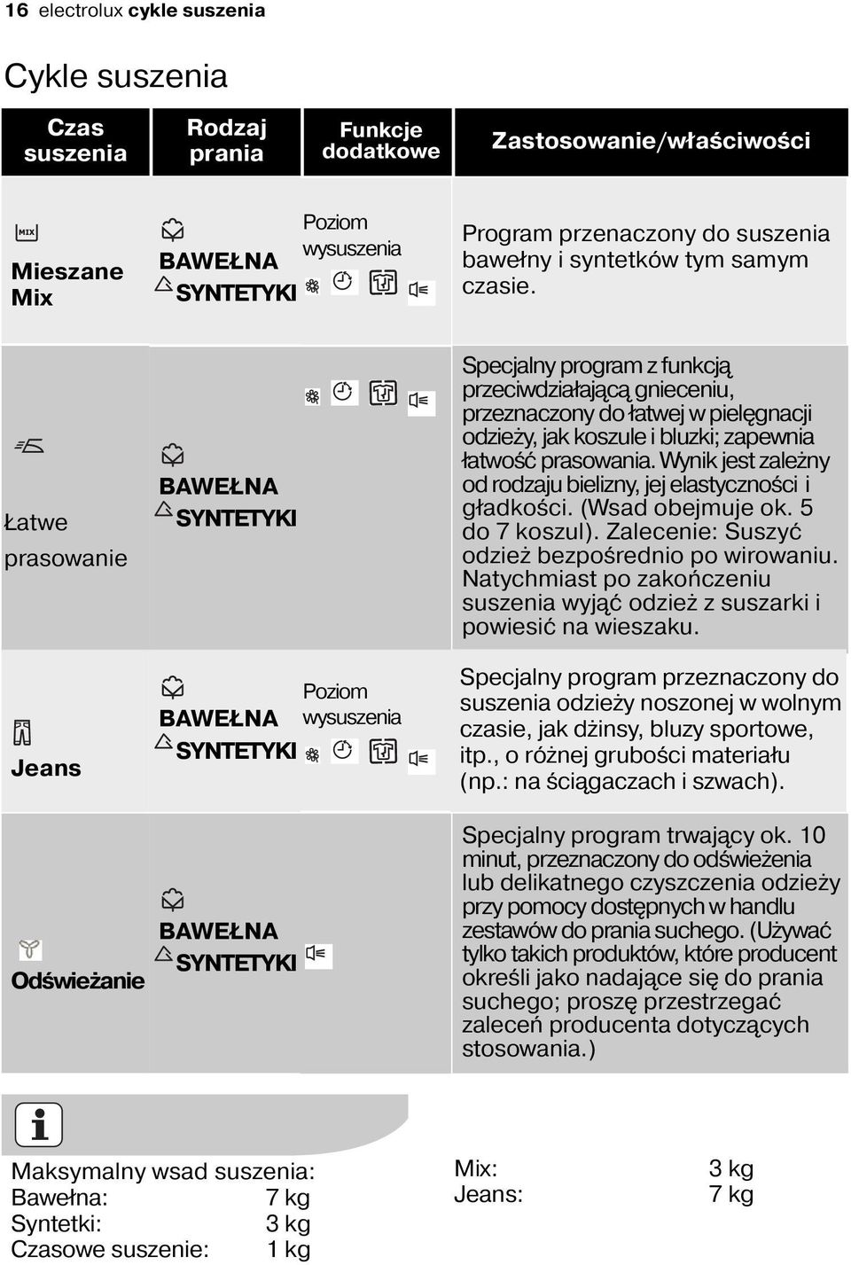 Łatwe prasowanie Jeans Odświeżanie BAWEŁNA SYNTETYKI Poziom BAWEŁNA wysuszenia SYNTETYKI BAWEŁNA SYNTETYKI Specjalny program z funkcją przeciwdziałającą gnieceniu, przeznaczony do łatwej w