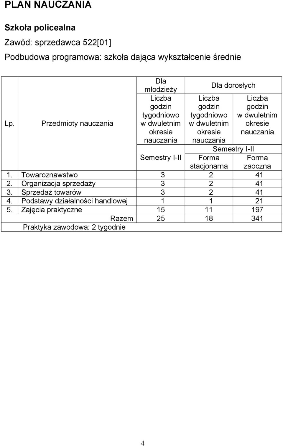 Dla dorosłych Liczba godzin w dwuletnim okresie nauczania Semestry I-II Semestry I-II Forma stacjonarna 1. Towaroznawstwo 3 2 41 2.