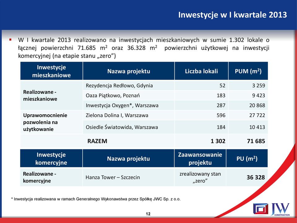 lokali PUM (m 2 ) Rezydencja Redłowo, Gdynia 52 3 259 Oaza Piątkowo, Poznań 183 9 423 Inwestycja Oxygen*, Warszawa 287 20 868 Zielona Dolina I, Warszawa 596 27 722 Osiedle Światowida, Warszawa 184 10