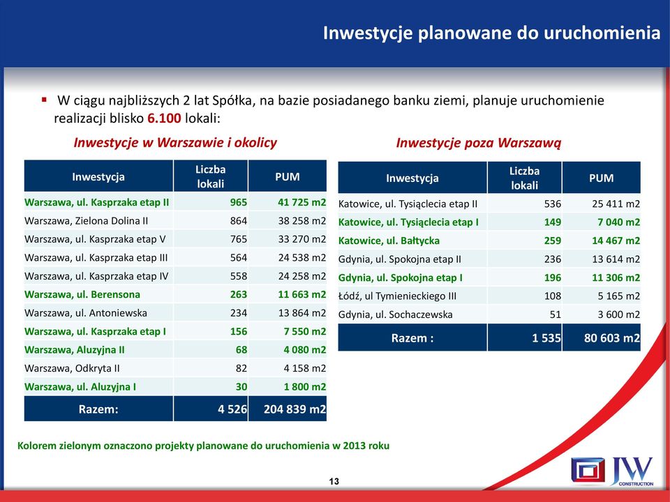 Kasprzaka etap V 765 33 270 m2 Warszawa, ul. Kasprzaka etap III 564 24 538 m2 Warszawa, ul. Kasprzaka etap IV 558 24 258 m2 Warszawa, ul. Berensona 263 11 663 m2 Warszawa, ul.