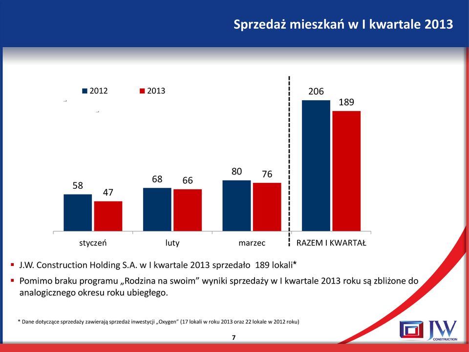 Rodzina na swoim wyniki sprzedaży w I kwartale 2013 roku są zbliżone do analogicznego okresu roku