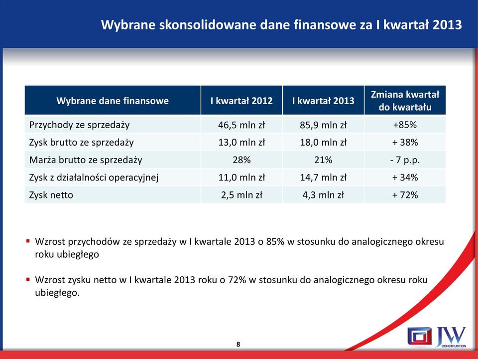 zedaży 46,5 mln zł 85,9 mln zł +85% Zysk brutto zedaży 13,0 mln zł 18,0 mln zł + 38% Marża brutto zedaży 28% 21% - 7 p.