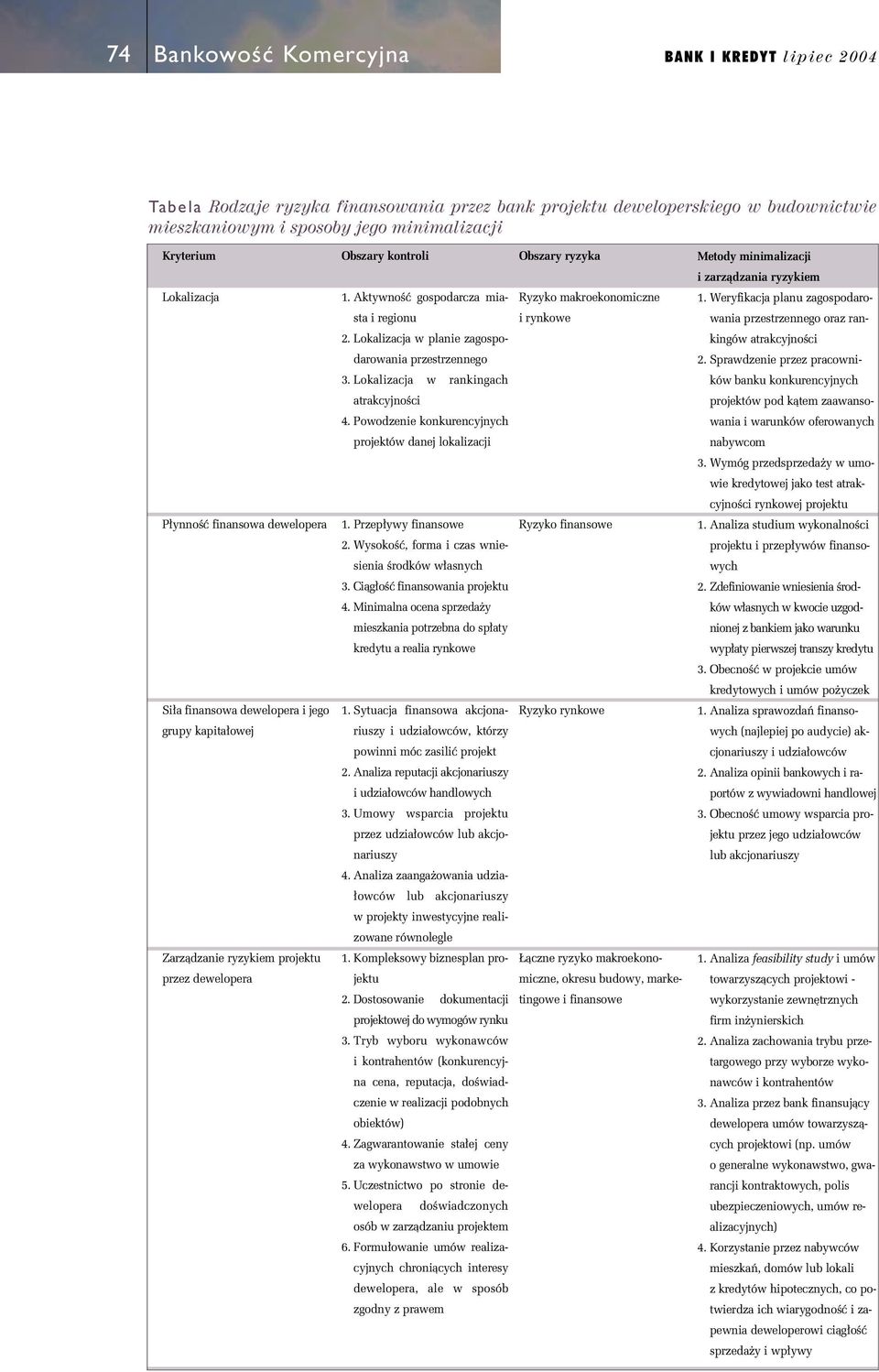 Weryfikacja planu zagospodaro- sta i regionu i rynkowe wania przestrzennego oraz ran- 2. Lokalizacja w planie zagospo- kingów atrakcyjnoêci darowania przestrzennego 2. Sprawdzenie przez pracowni- 3.