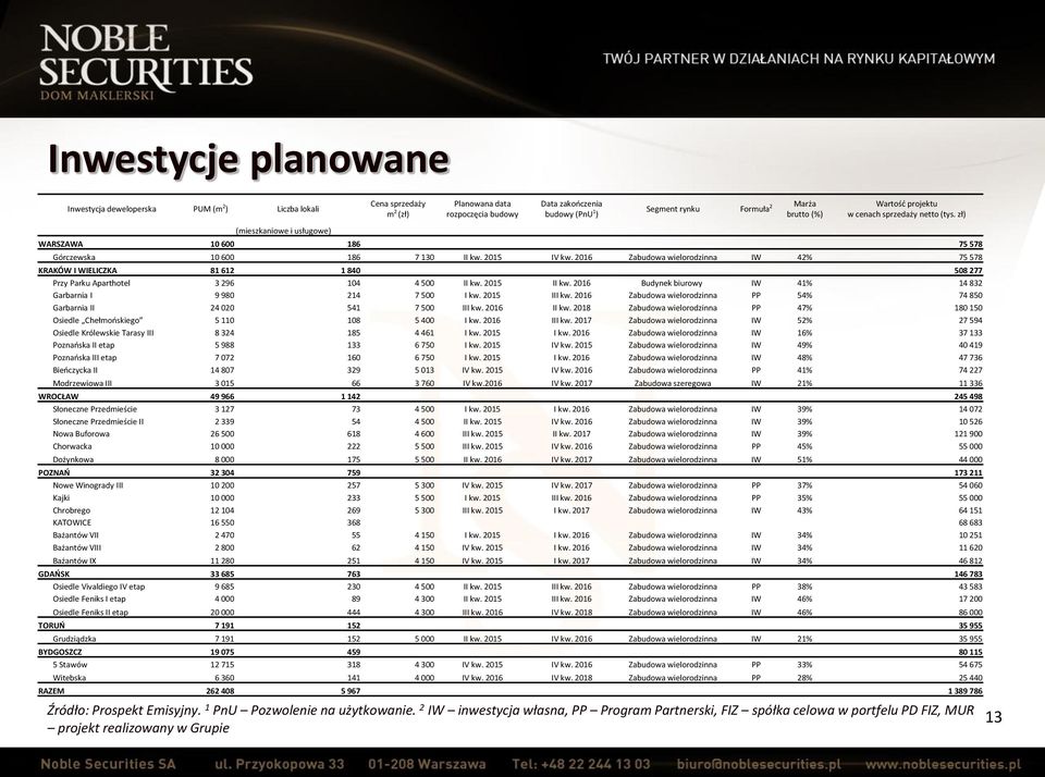 2016 Zabudowa wielorodzinna IW 42% 75 578 KRAKÓW I WIELICZKA 81 612 1 840 508 277 Przy Parku Aparthotel 3 296 104 4 500 II kw. 2015 II kw.