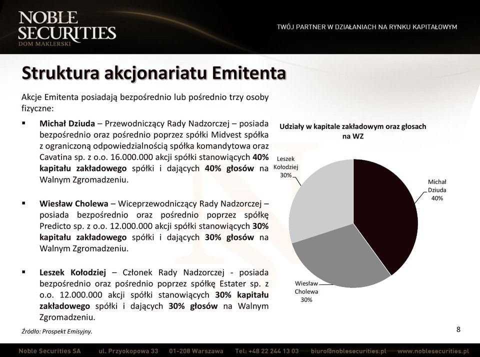 000 akcji spółki stanowiących 40% kapitału zakładowego spółki i dających 40% głosów na Walnym Zgromadzeniu.