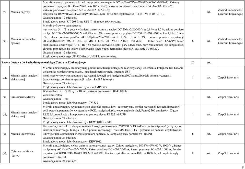 5%+5); Rezystancja 400W/4kW/40kW/400kW/4MW/40MW (1%+2); Częstotliwość 10Hz~1MHz (0.1%+3). Gwarancja min. 12 miesięcy. Przykładowy model UT 203 firmy UNI-T lub model równowaŝny.