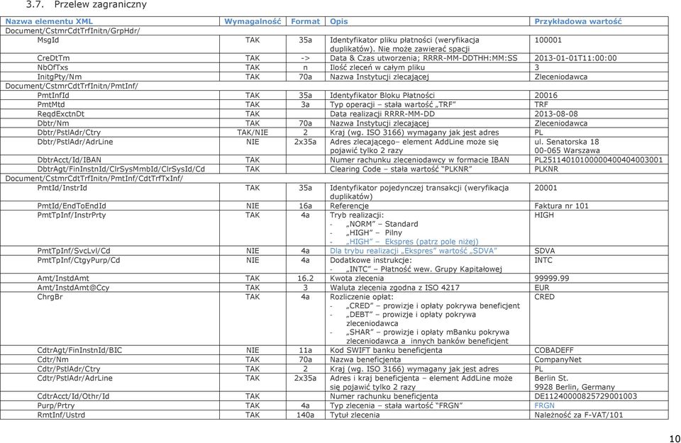 Zleceniodawca Document/CstmrCdtTrfInitn/PmtInf/ PmtInfId TAK 35a Identyfikator Bloku Płatności 20016 PmtMtd TAK 3a Typ operacji stała wartość TRF TRF ReqdExctnDt TAK Data realizacji RRRR-MM-DD