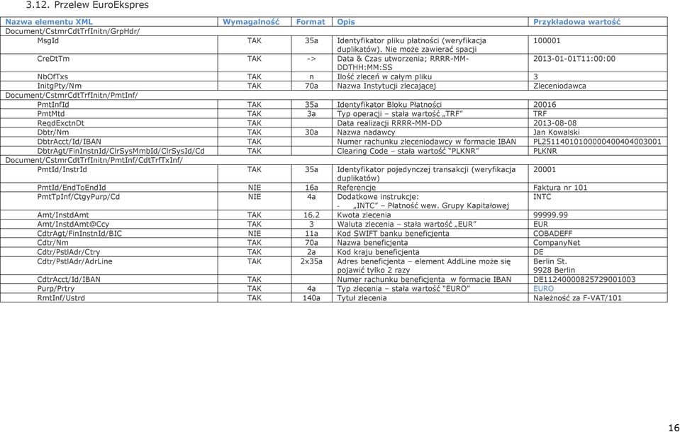 Zleceniodawca Document/CstmrCdtTrfInitn/PmtInf/ PmtInfId TAK 35a Identyfikator Bloku Płatności 20016 PmtMtd TAK 3a Typ operacji stała wartość TRF TRF ReqdExctnDt TAK Data realizacji RRRR-MM-DD