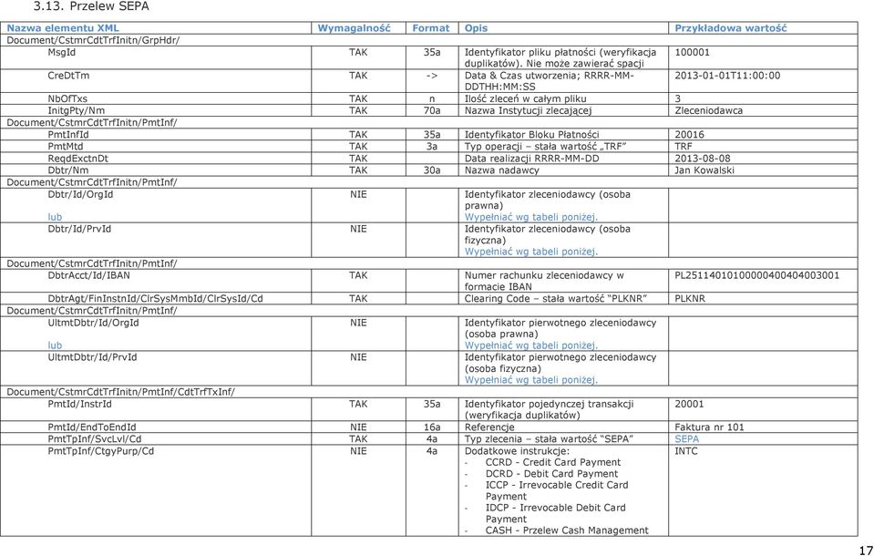 Zleceniodawca Document/CstmrCdtTrfInitn/PmtInf/ PmtInfId TAK 35a Identyfikator Bloku Płatności 20016 PmtMtd TAK 3a Typ operacji stała wartość TRF TRF ReqdExctnDt TAK Data realizacji RRRR-MM-DD