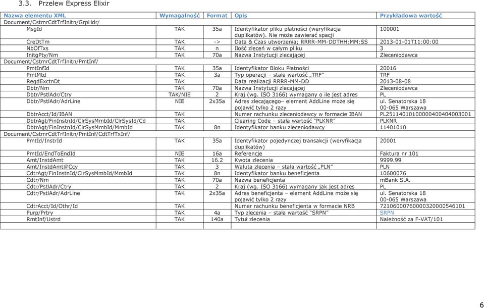 Zleceniodawca Document/CstmrCdtTrfInitn/PmtInf/ PmtInfId TAK 35a Identyfikator Bloku Płatności 20016 PmtMtd TAK 3a Typ operacji stała wartość TRF TRF ReqdExctnDt TAK Data realizacji RRRR-MM-DD